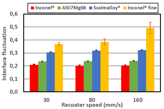 Interface fluctuations as a function of recoater speed (in mm/s)